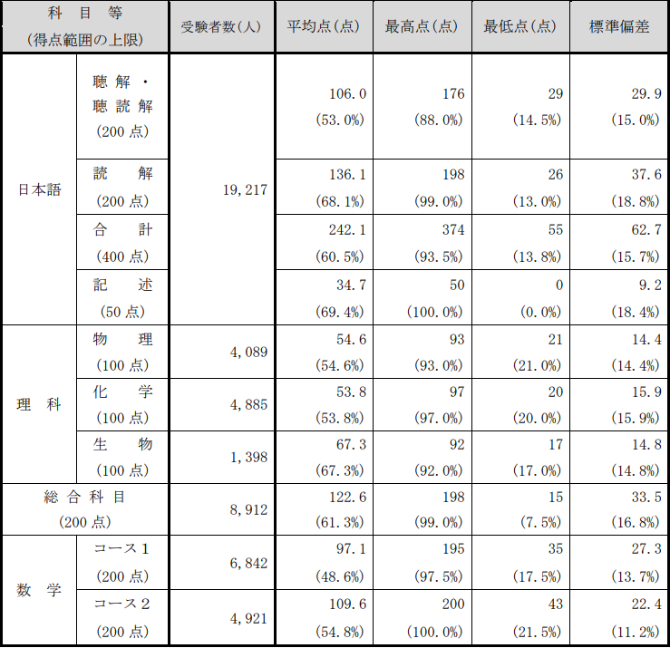 日本留学