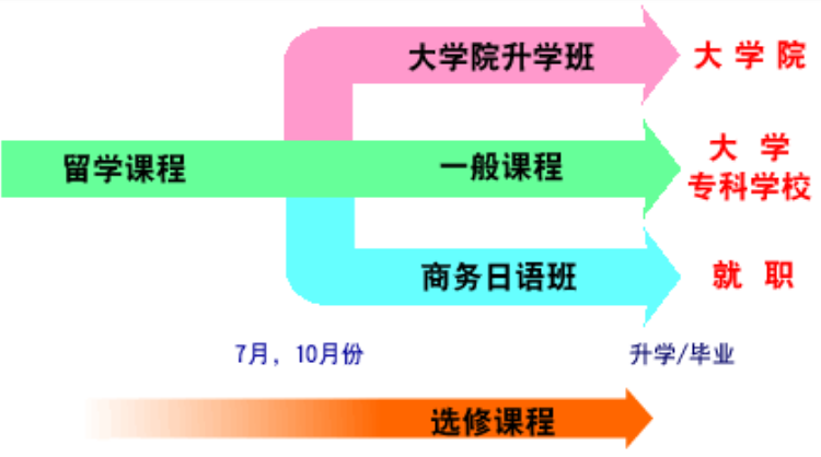 ARC东京日本语学校