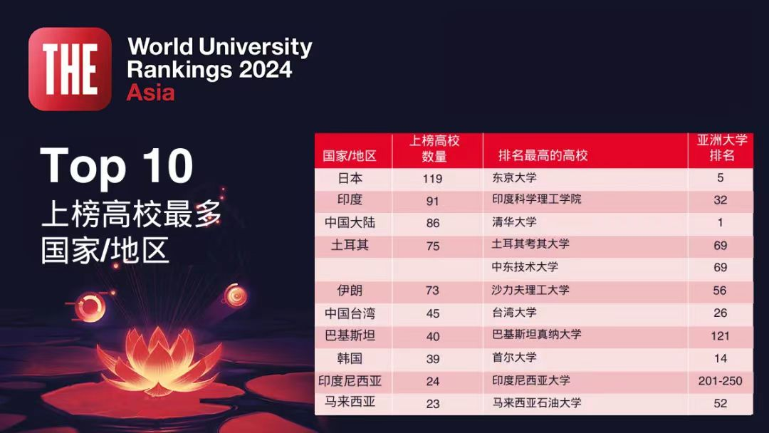 2024年THE亚洲大学排名发布！东京大学上升三个名次，排名第五！