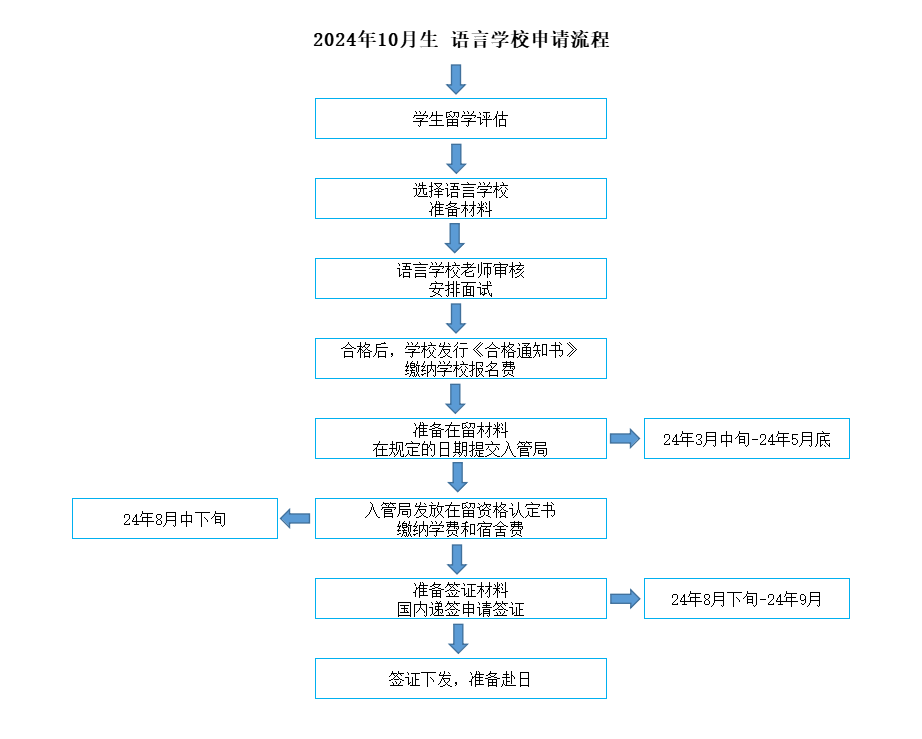 日本语言学校,新干线日本留学