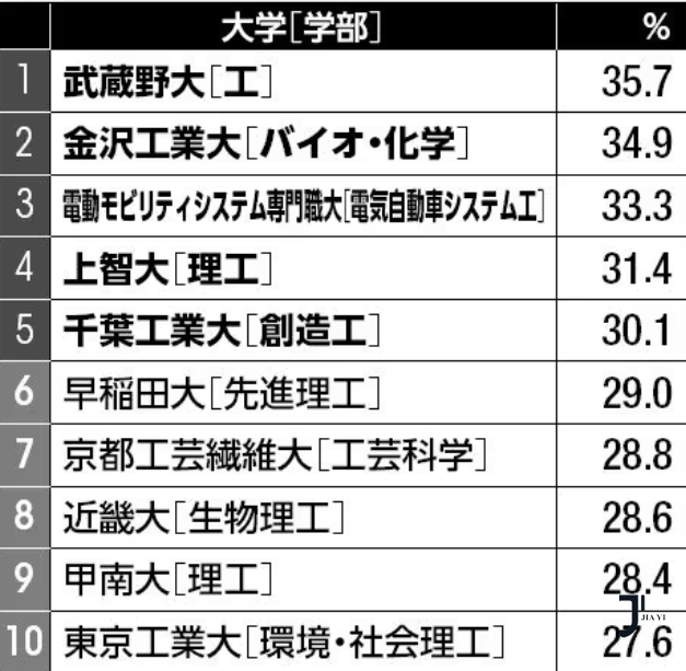 日本留学最新数据！日本最欢迎女生的理工系院校推荐！