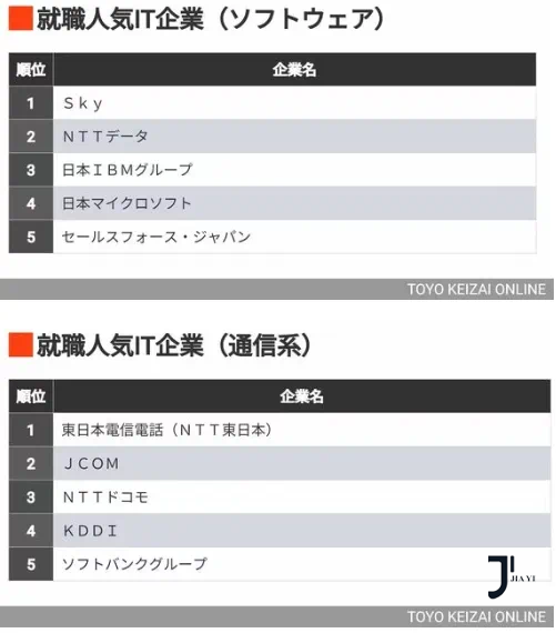 【日本留学咨询】2万日本应届生求职反馈！日本IT行业人气企业排行出炉！