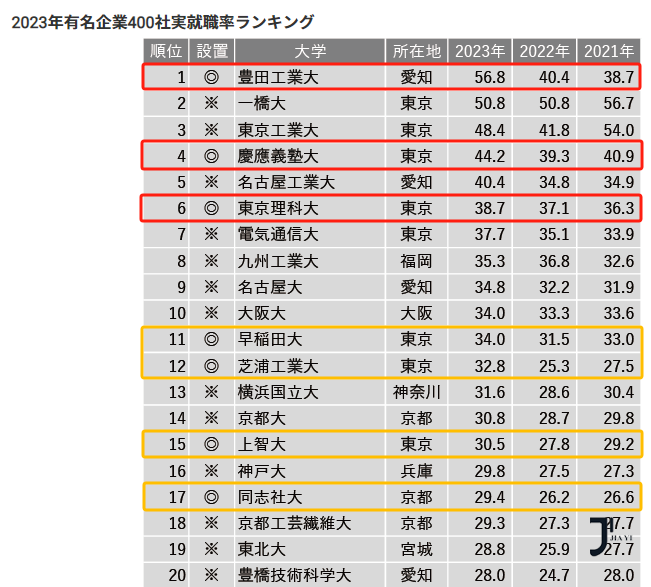 日本留学申请|这些日本私立大学，日本大手企业评价最高的是哪几所？