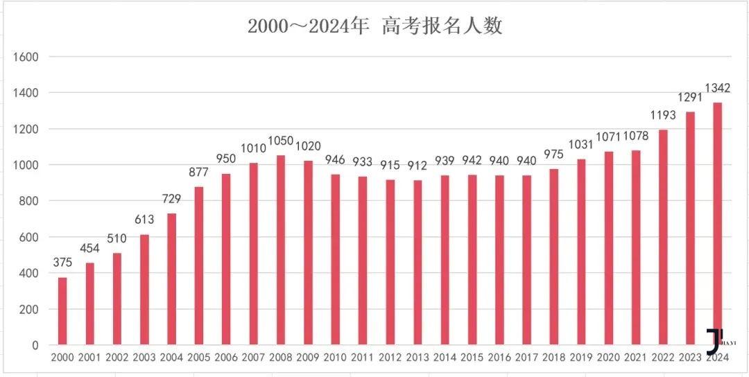 日本留学申请|1342万考生迎战史上最难高考，高考分数可以申请日本留学吗？