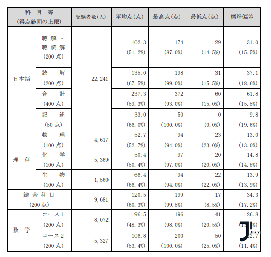 日本留学考试EJU