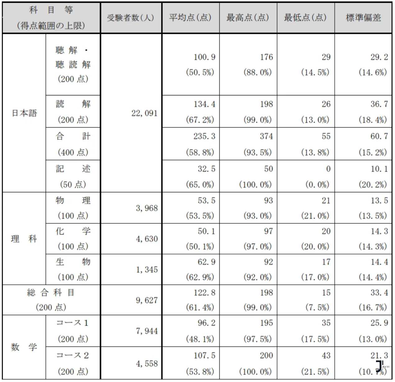 日本留学考试EJU