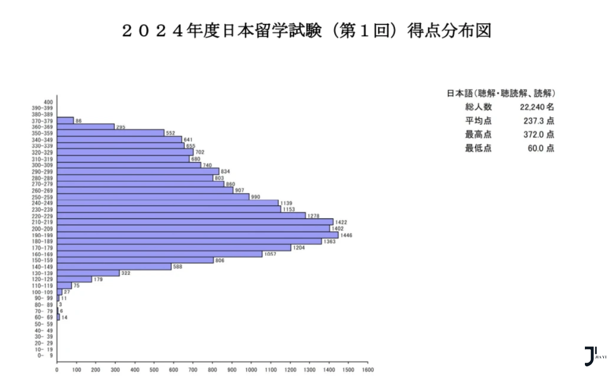 日本留学考试EJU