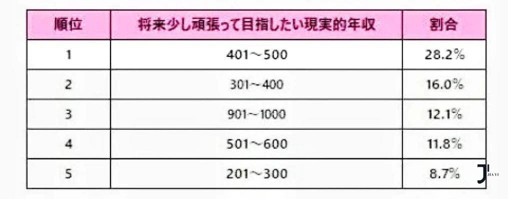 日本高中毕业生就职形成超“卖方市场”！什么职业最受高中生欢迎？「新干线日本留学」