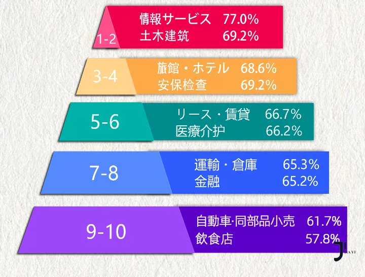 日本就职|日本最缺人行业TOP10！外国人在日本从事哪些行业最多？「新干线日本留学」