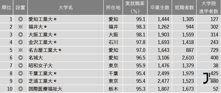 日本留学中介|2024年日本大学实际就业率最新数据出炉！快来围观！