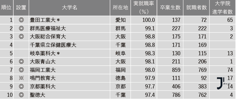 日本留学中介|2024年日本大学实际就业率最新数据出炉！快来围观！