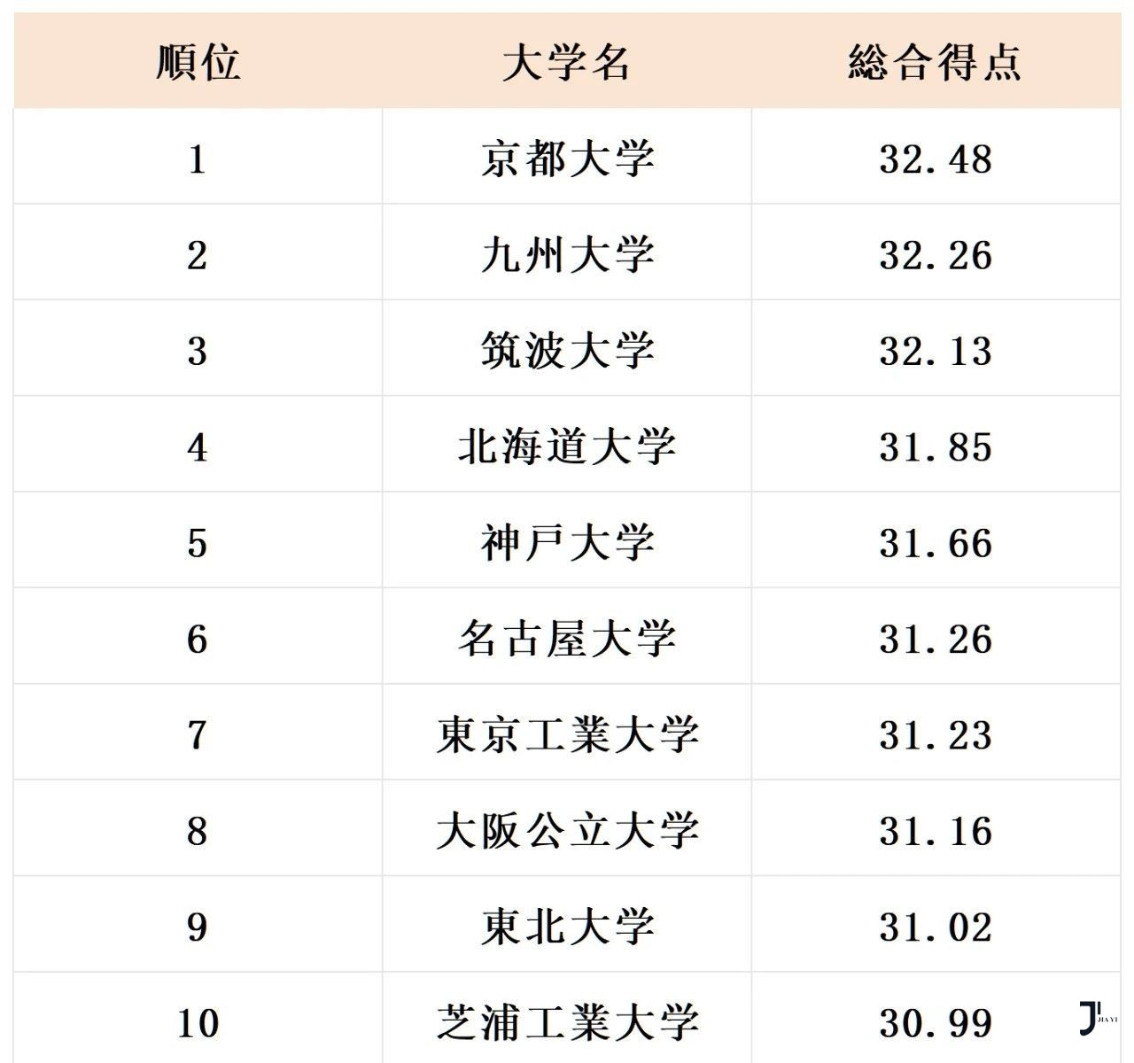 日本留学申请