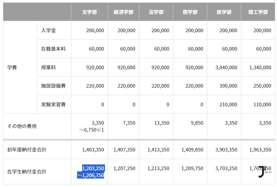 日本留学中介|早庆+MARCH学费最低的学部大公开！哪所名校学费更便宜？