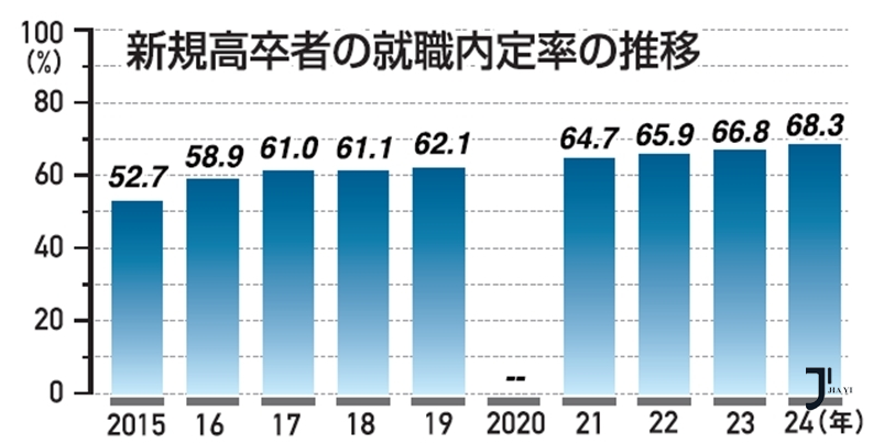 日本高中生就业率又破新高！在日本怎样找到合适的工作？「新干线日本留学」