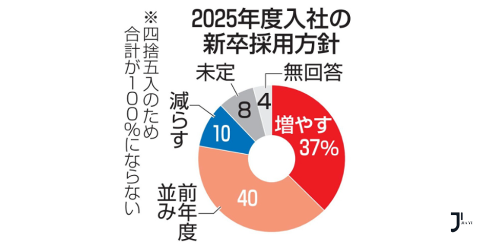 日本留学最新！2025年37%的日企将增加招聘应届毕业生！