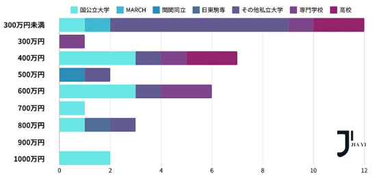 赴日本留学：教育背景对未来的收入有多大影响？如何提升学历？