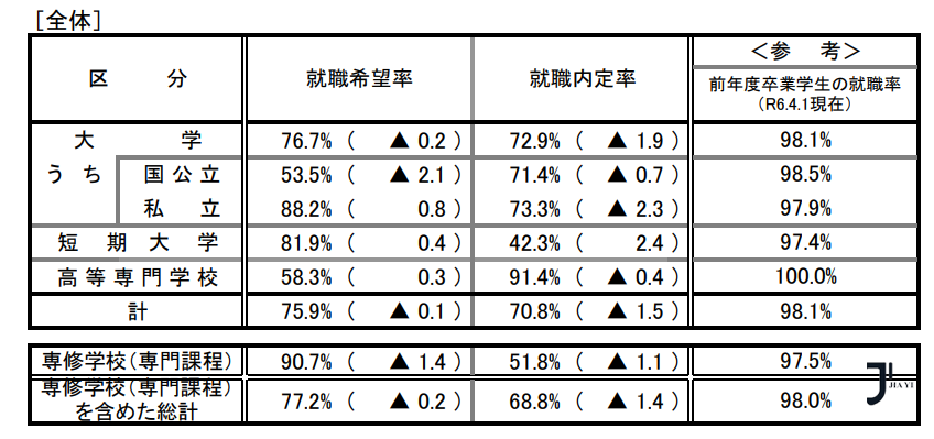 最新日本就业率调查发布，日本大学就业内定率近几年首次下降！「新干线日本留学」