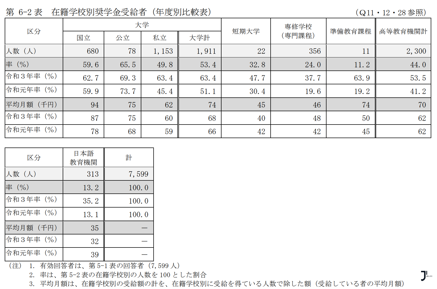 JASSO发布最新“私费留学生生活实态调查”！日本留学每月最多能获得多少奖学金？