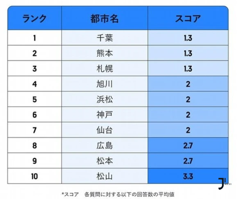 日本城市文明程度大排名！文明城市排名第一的是？「新干线日本留学」