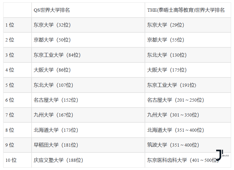 日本留学生请注意！日本大学档次划分，你的大学在哪个段位？