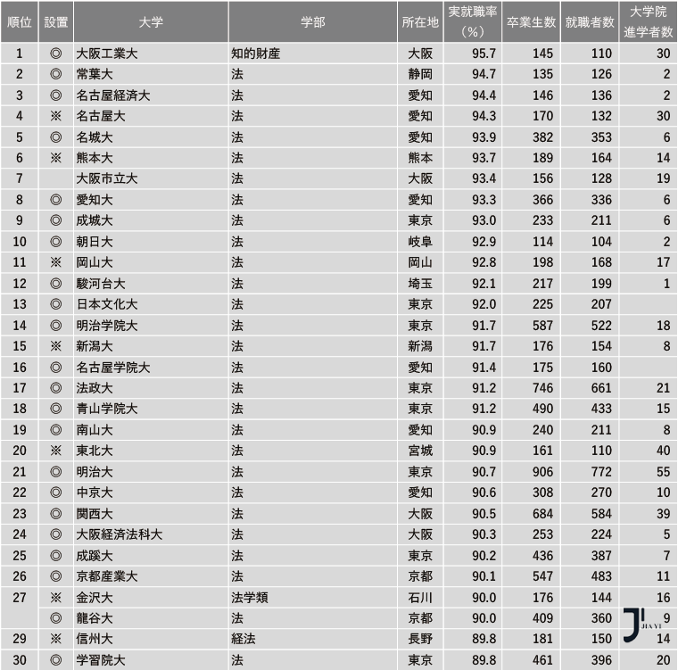 日本留学咨询最新！2024年日本大学各科系实际就职率排名发布！