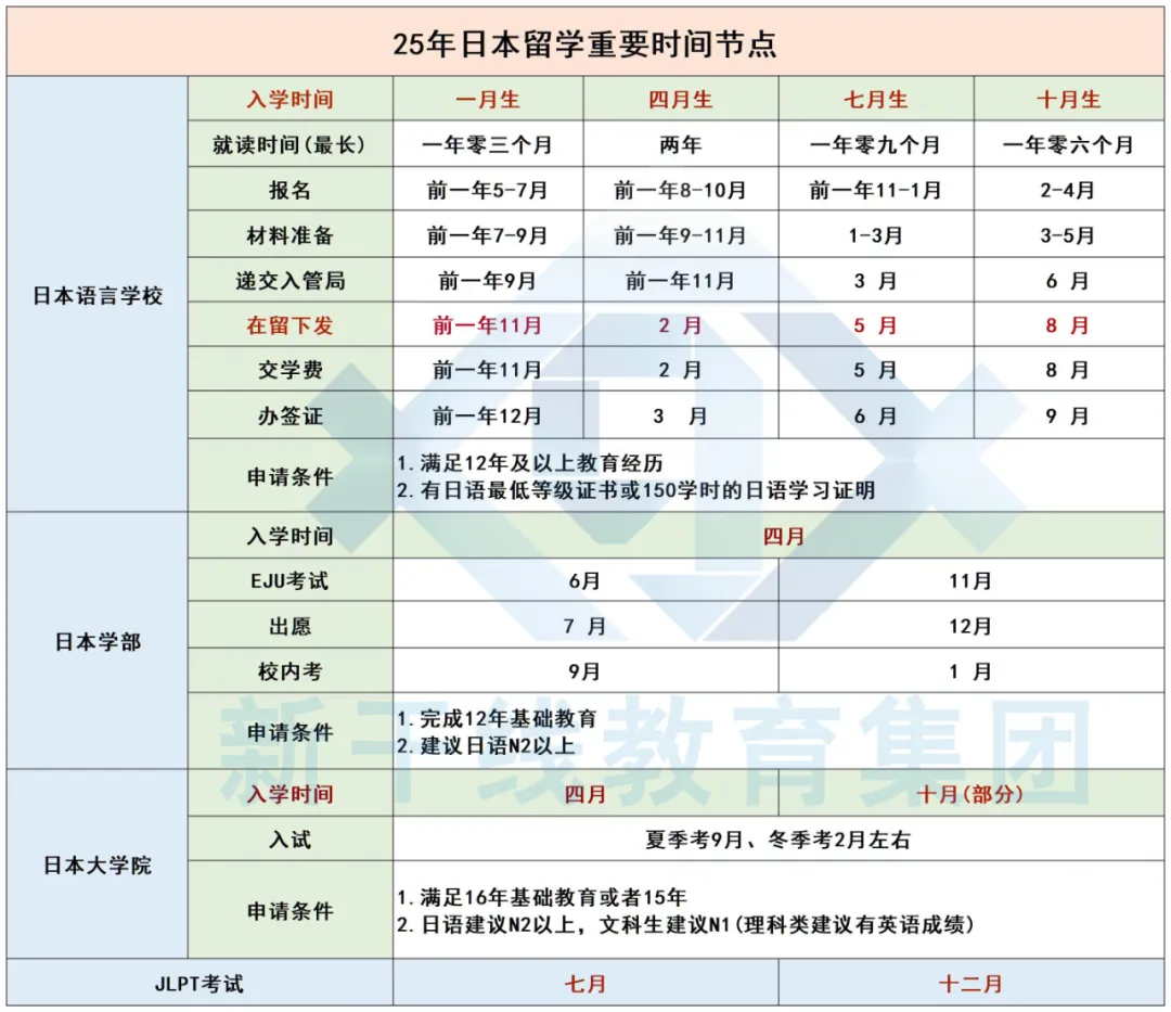 留学条件